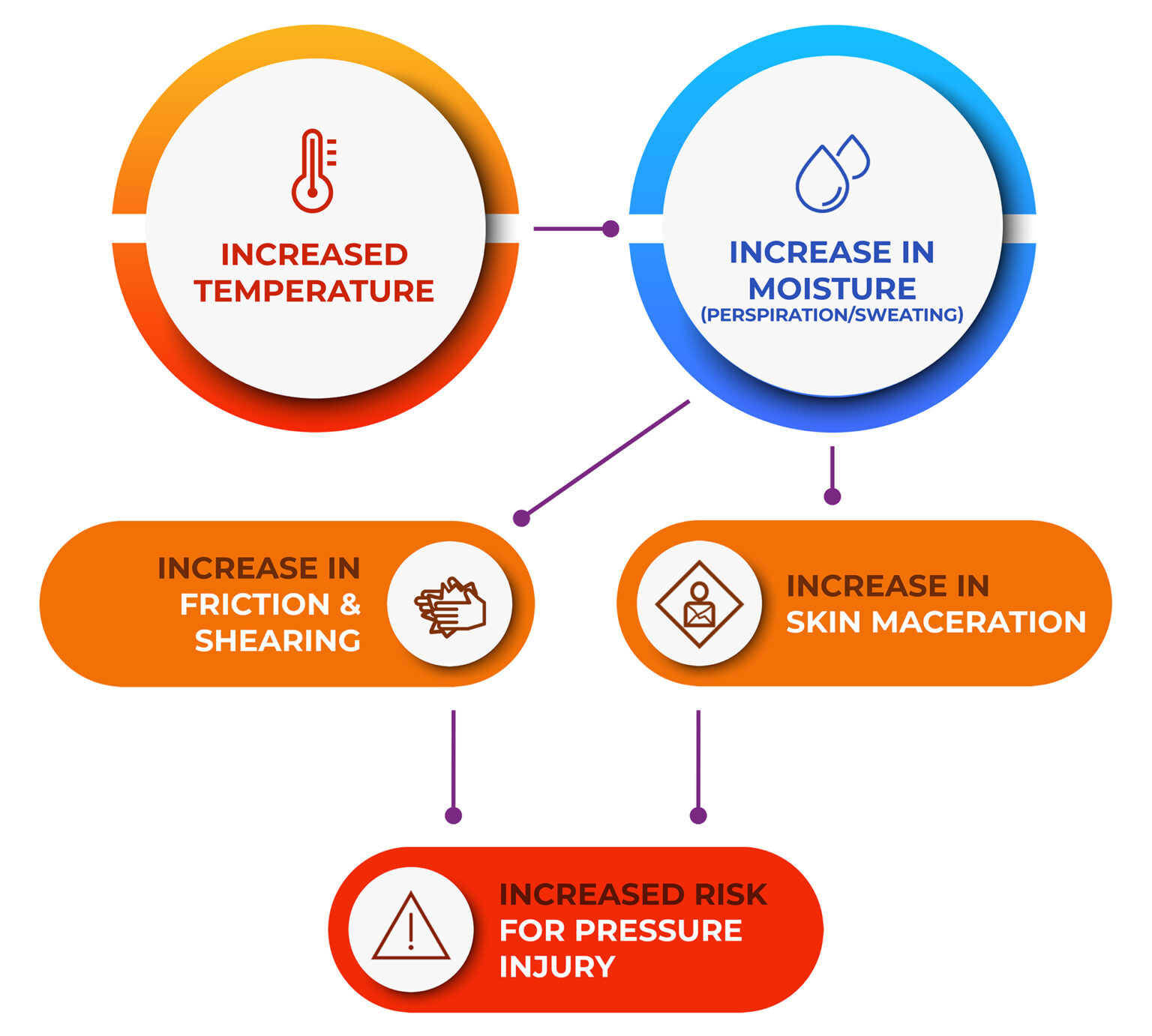 Temperature Risk How Do Moisture And Temperature Impact Pressure Injury Risk? | Turn Medical